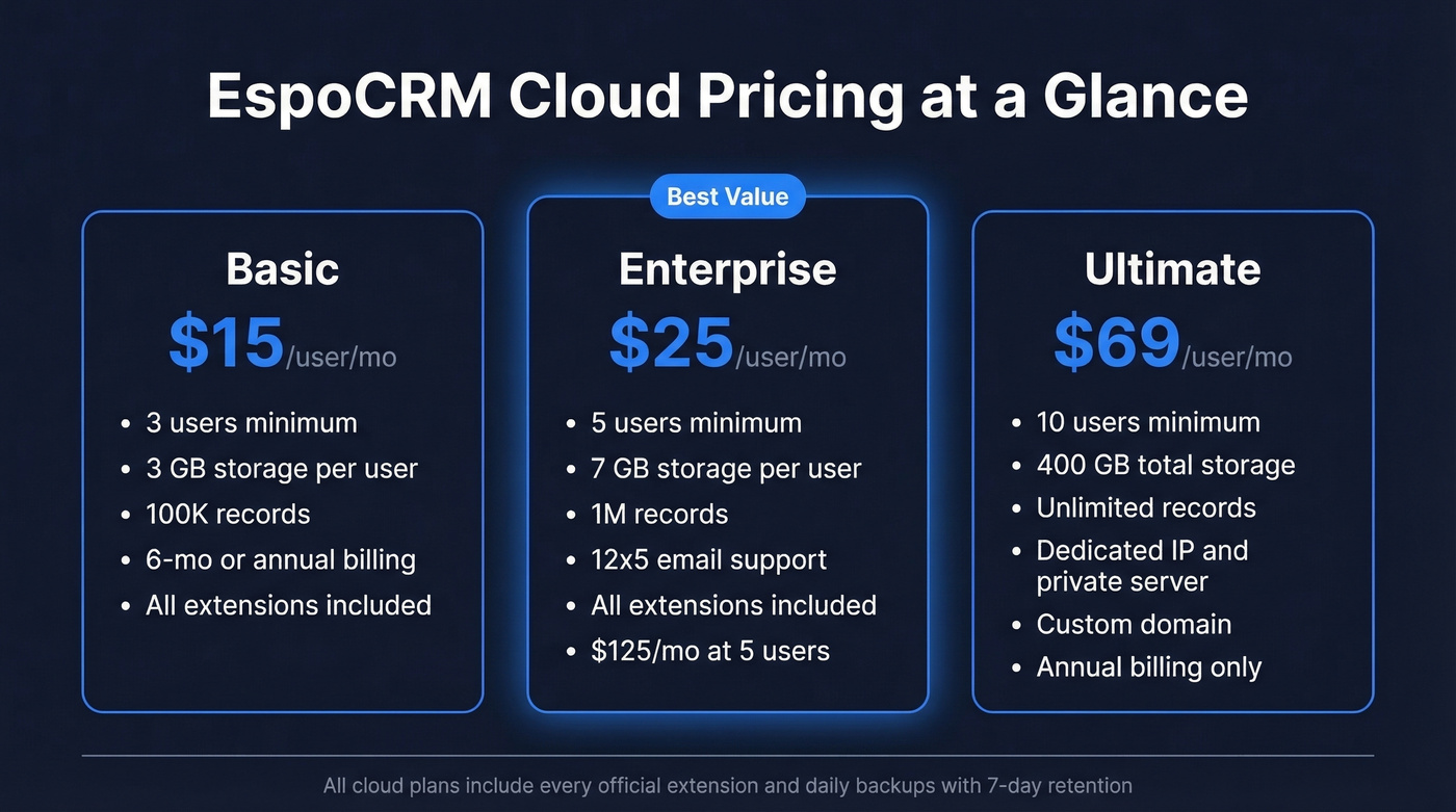 EspoCRM cloud pricing tiers comparison card