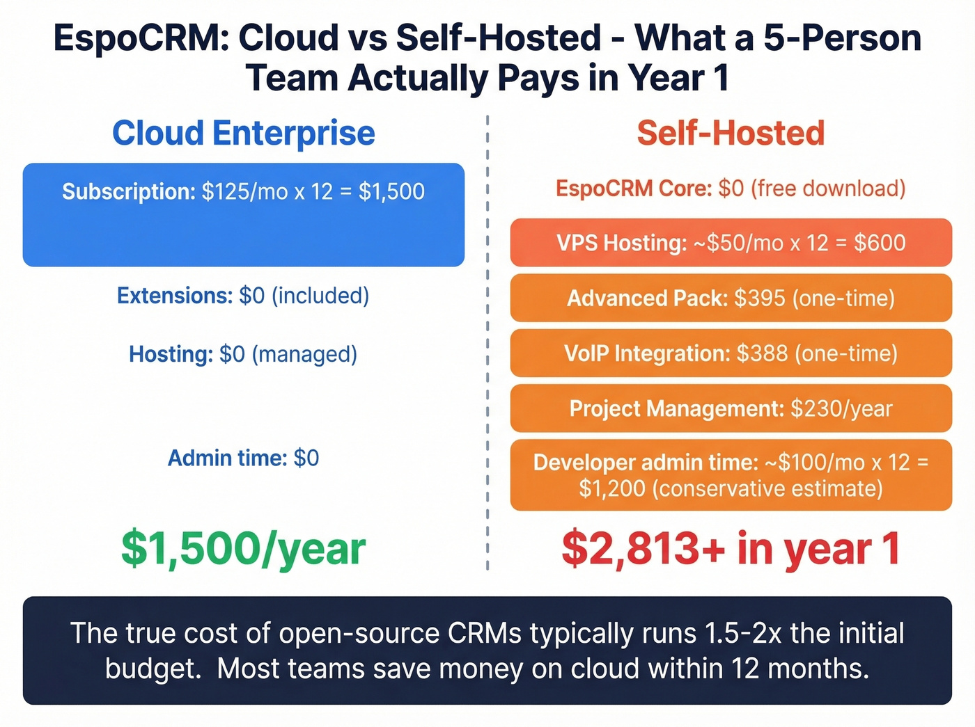 EspoCRM cloud vs self-hosted total cost comparison