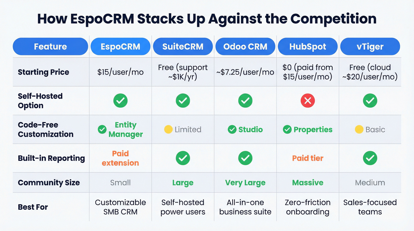 EspoCRM vs competitors feature and pricing comparison matrix