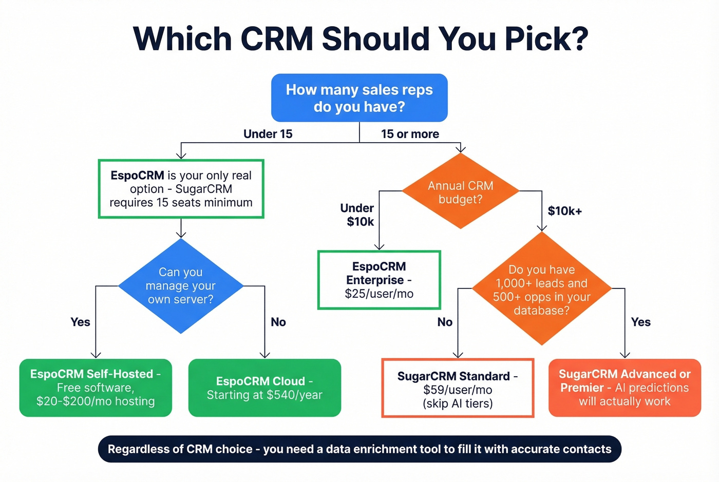 Decision flowchart for choosing EspoCRM or SugarCRM
