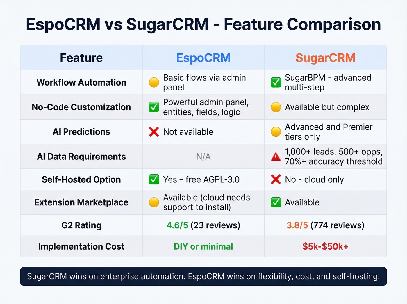 EspoCRM vs SugarCRM feature comparison matrix