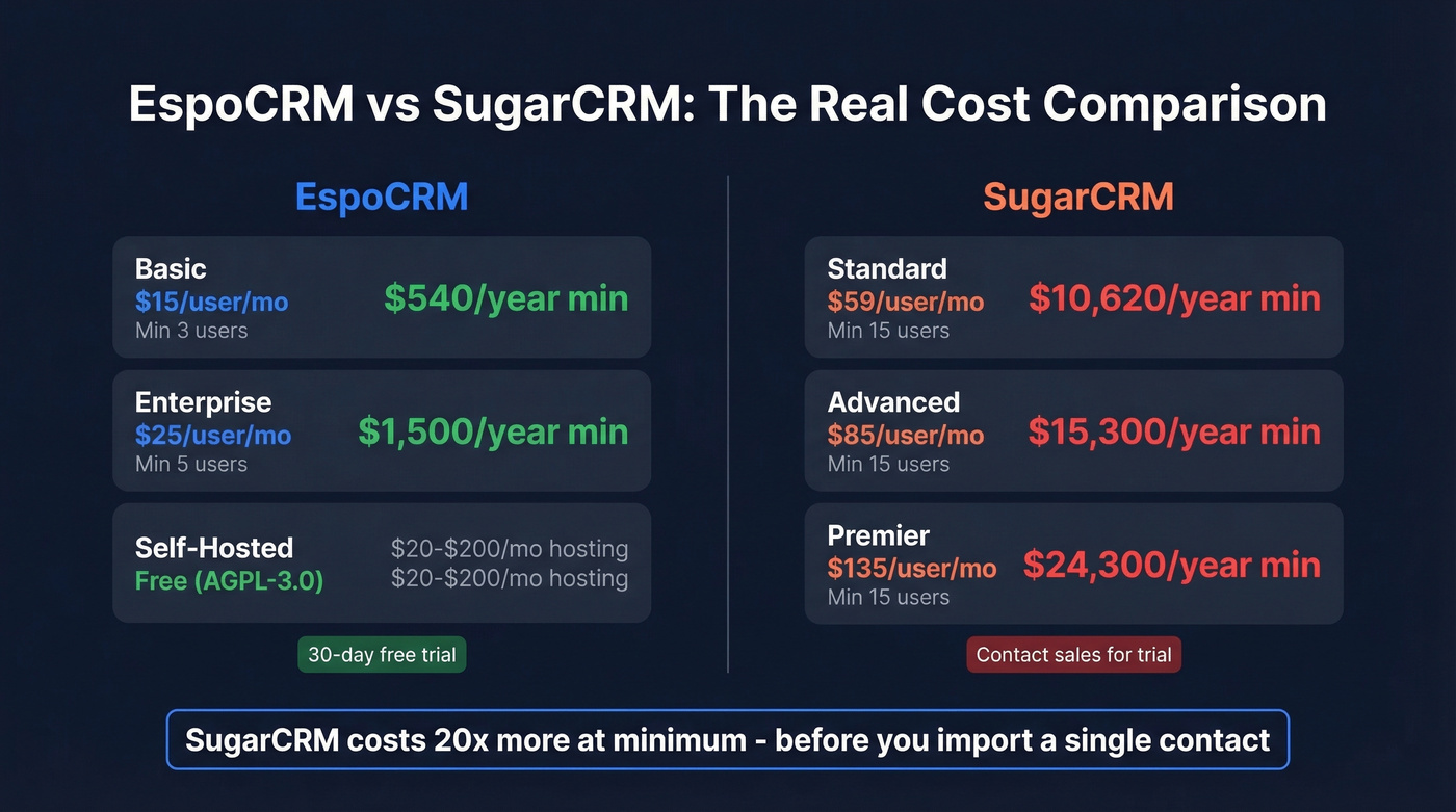 EspoCRM vs SugarCRM pricing and minimum annual cost comparison
