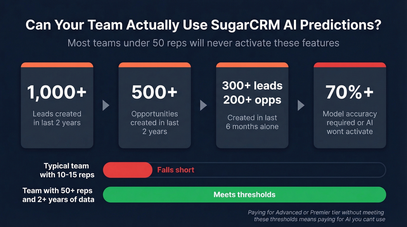 SugarCRM AI activation requirements threshold visualization