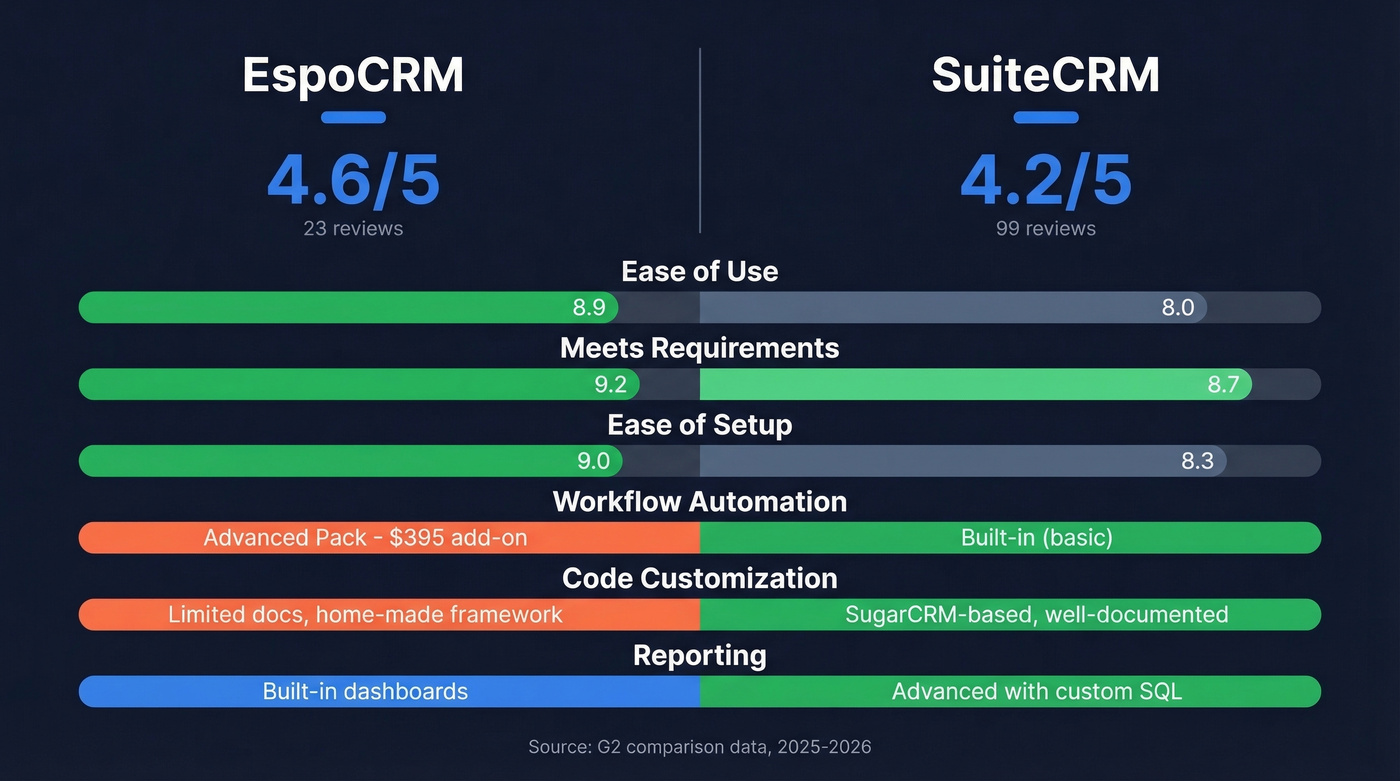 EspoCRM vs SuiteCRM head-to-head feature comparison diagram