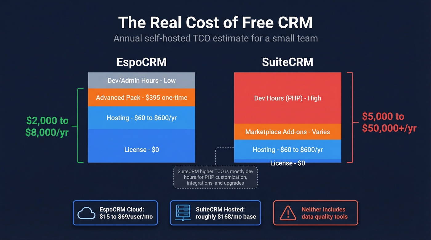 EspoCRM vs SuiteCRM total cost of ownership breakdown