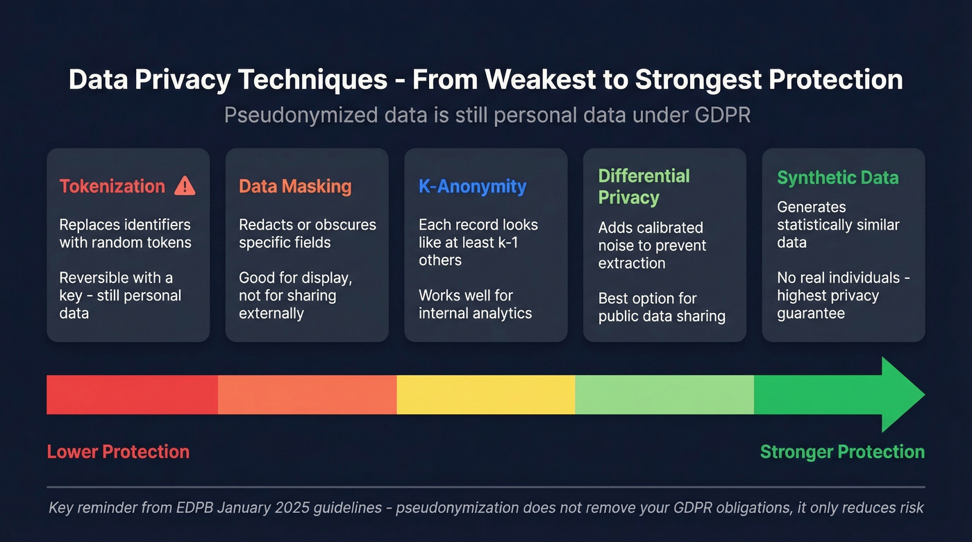 Privacy techniques spectrum from weak to strong protection
