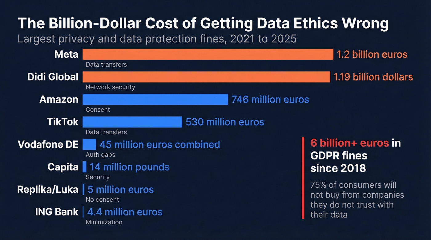 Top GDPR and privacy fines visualization by company