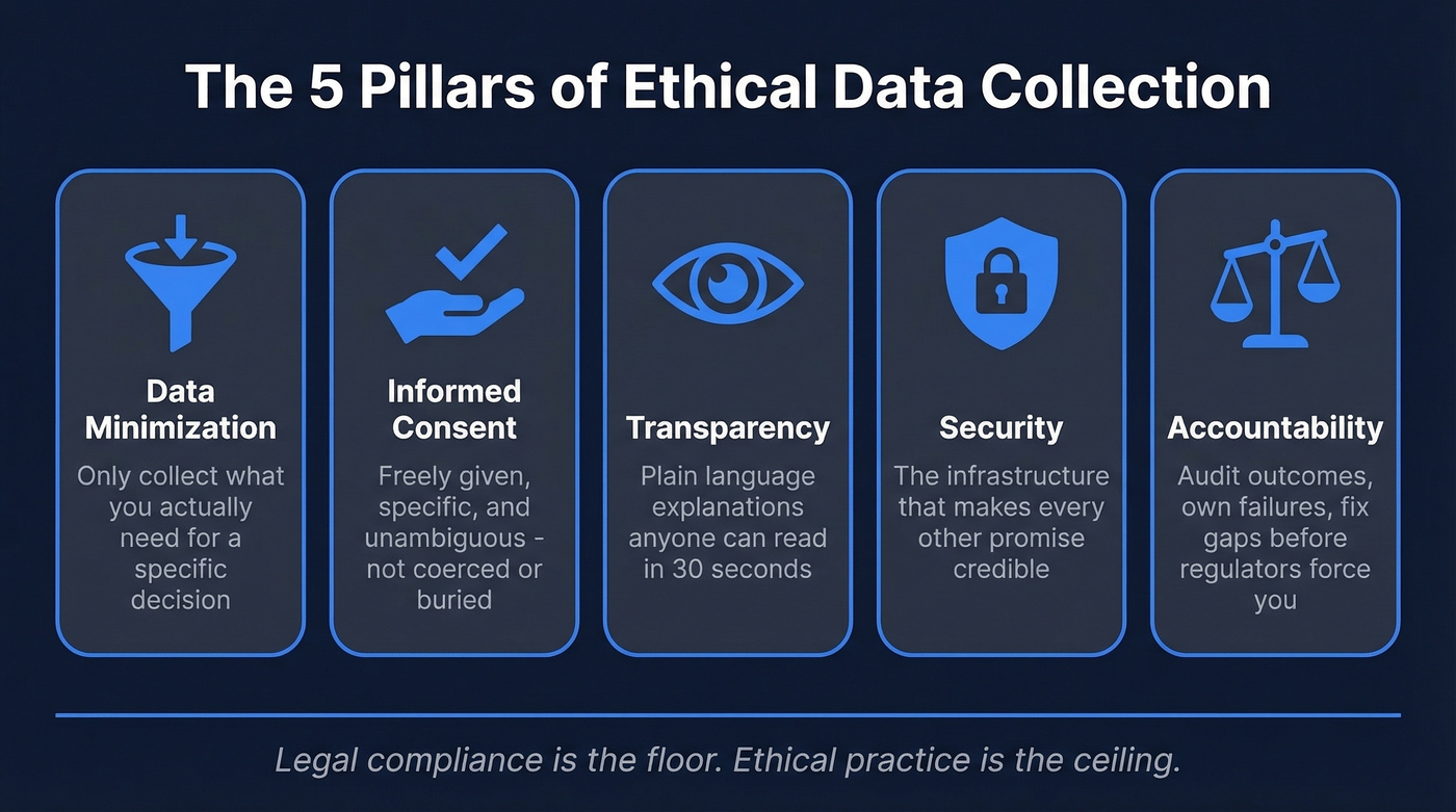 Five core principles of ethical data collection