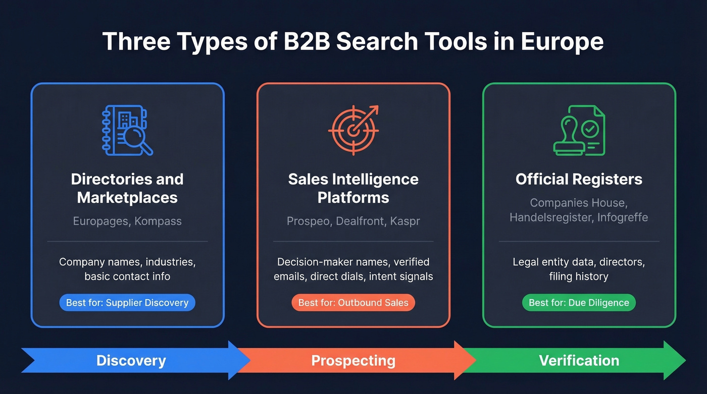 Three types of European B2B search tools compared