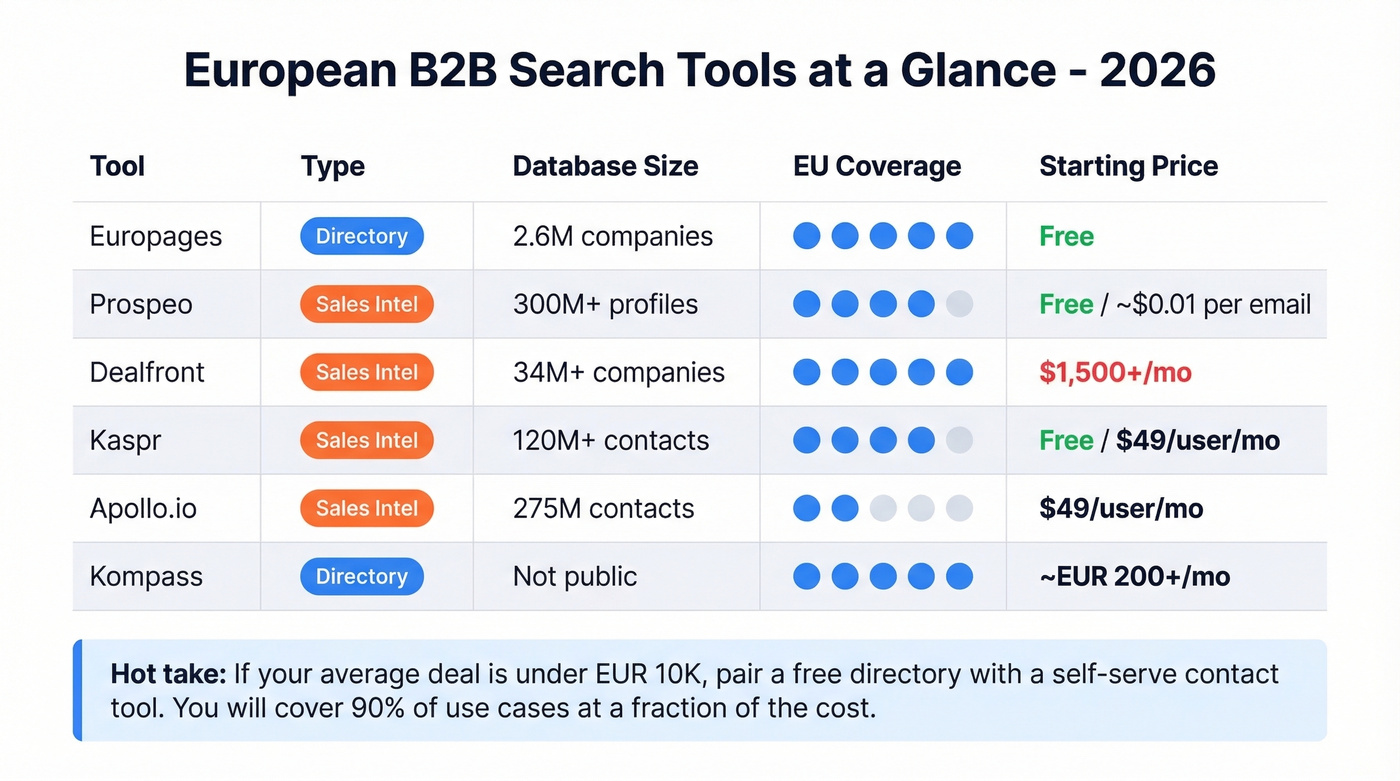 European B2B search tools comparison matrix with pricing and ratings