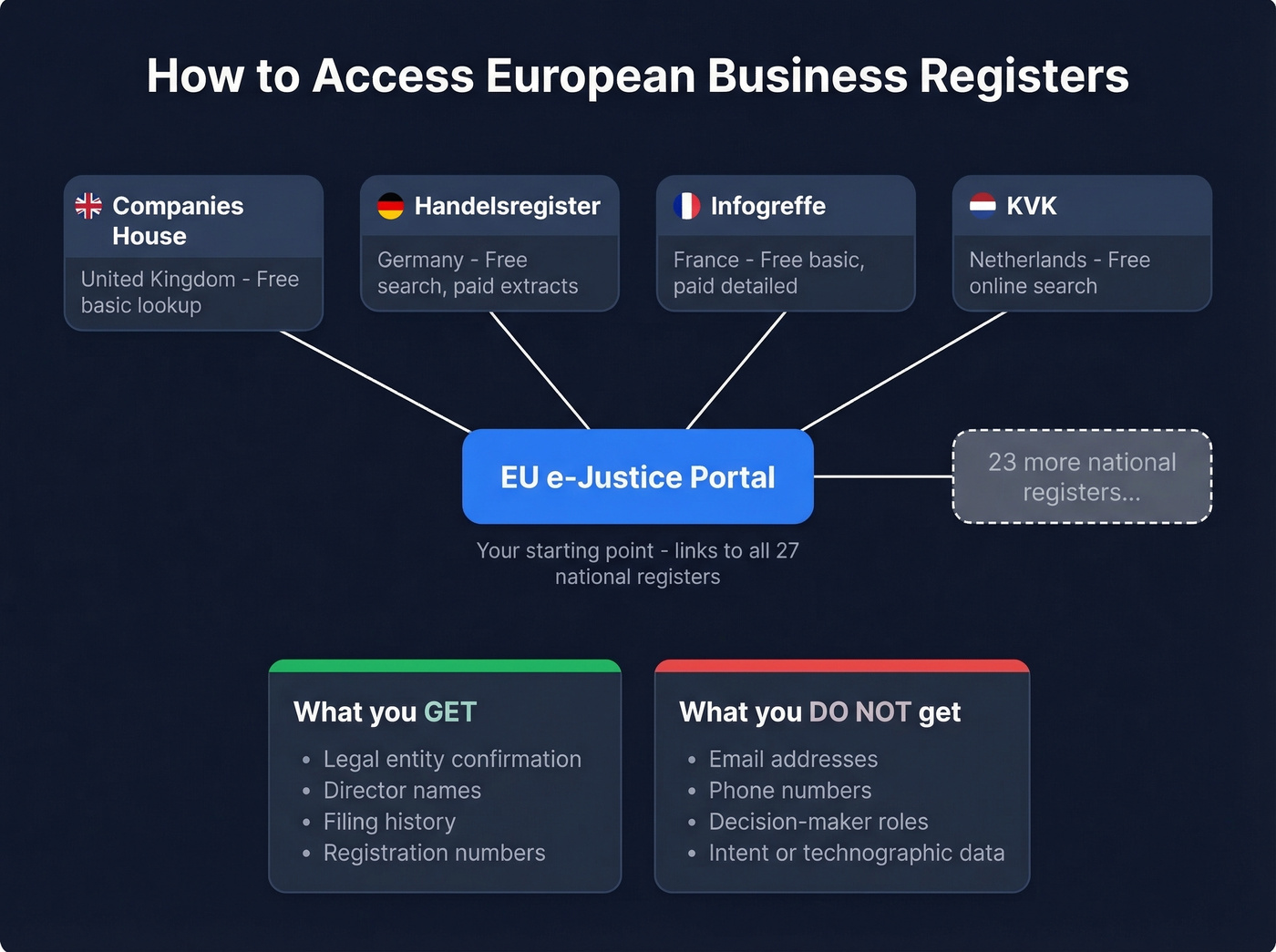 Map of European business register access points and limitations