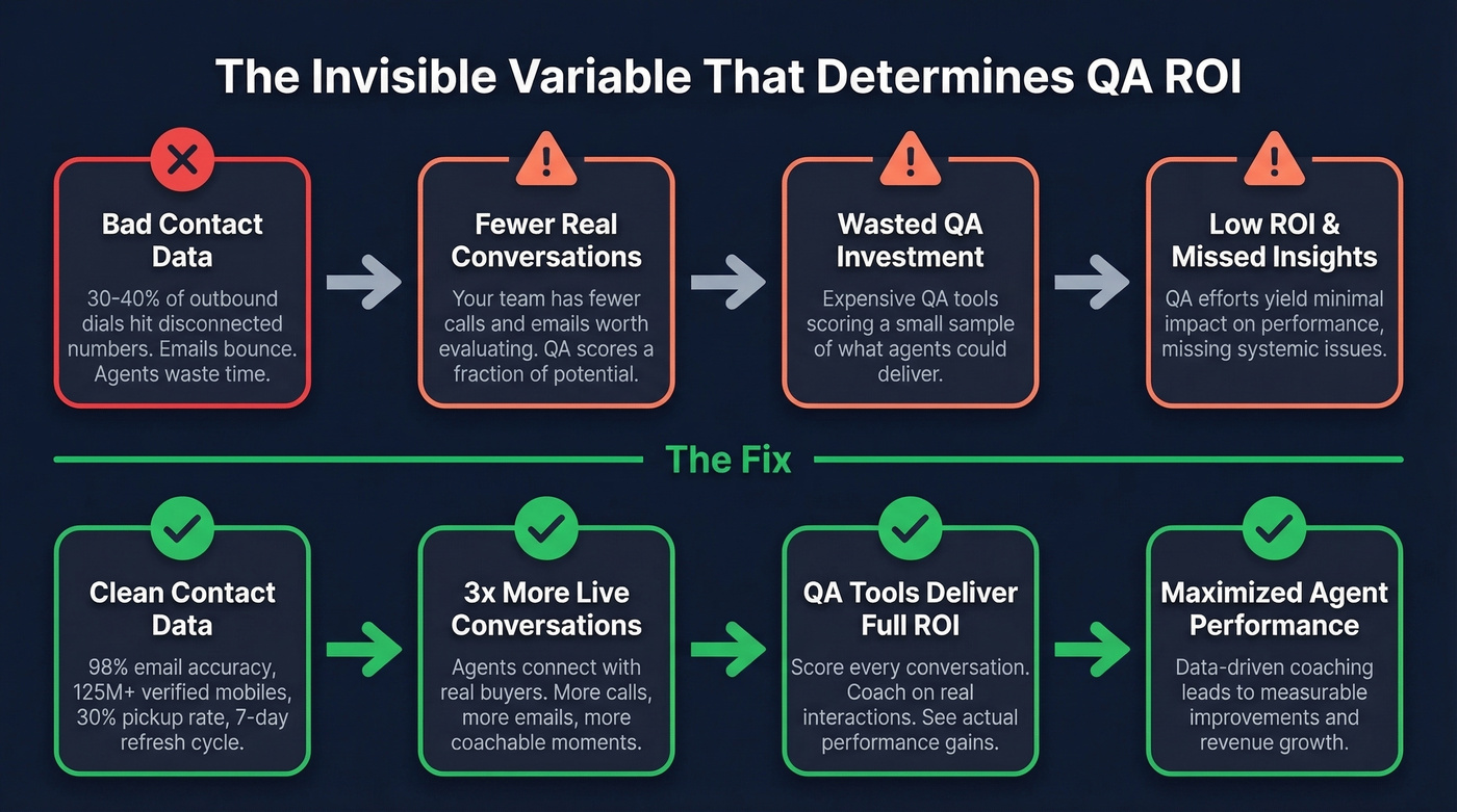 How data quality impacts QA tool ROI upstream