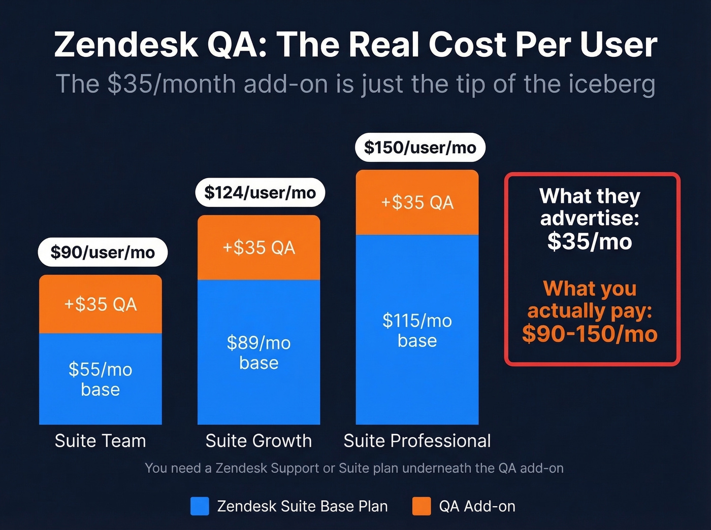 Zendesk QA true cost breakdown showing hidden base plan costs