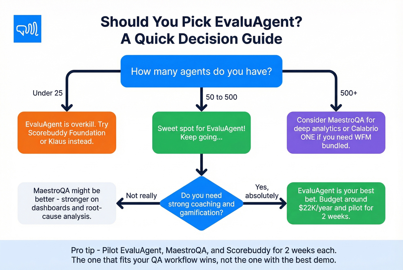 EvaluAgent decision flowchart by team size and needs
