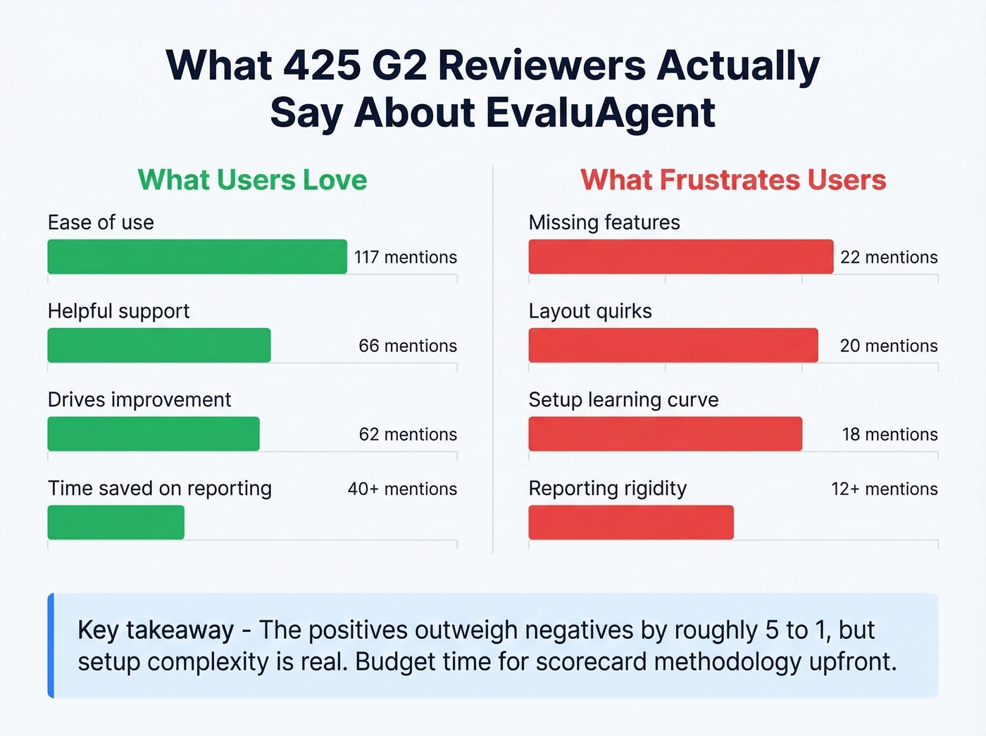 EvaluAgent G2 review sentiment analysis by category