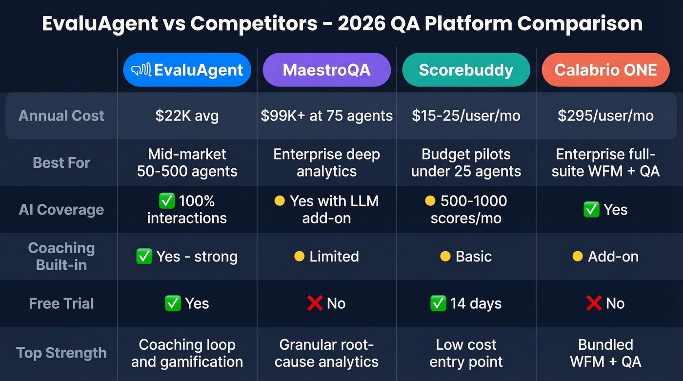 EvaluAgent vs MaestroQA vs Scorebuddy vs Calabrio comparison