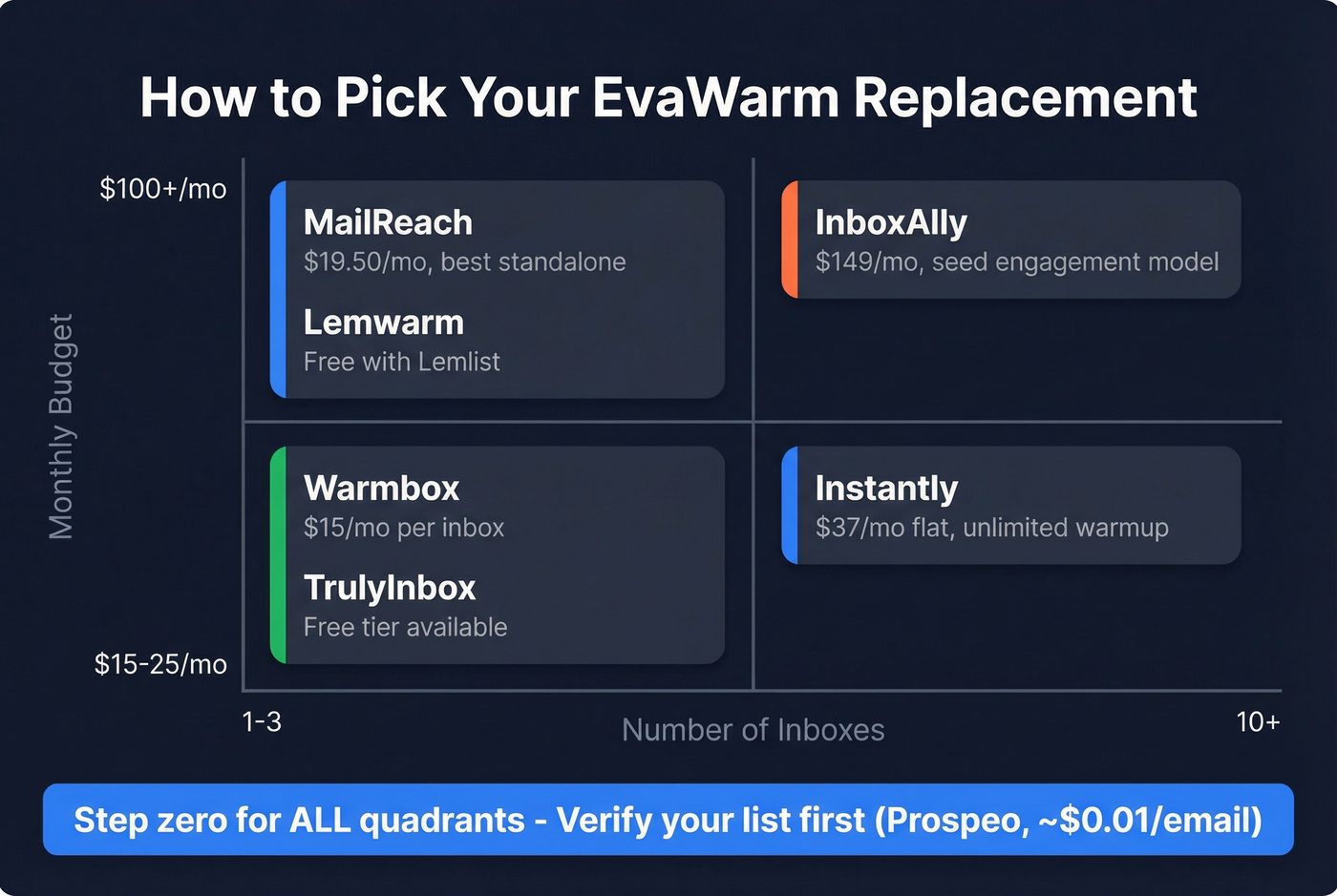 Decision matrix for choosing the right EvaWarm alternative