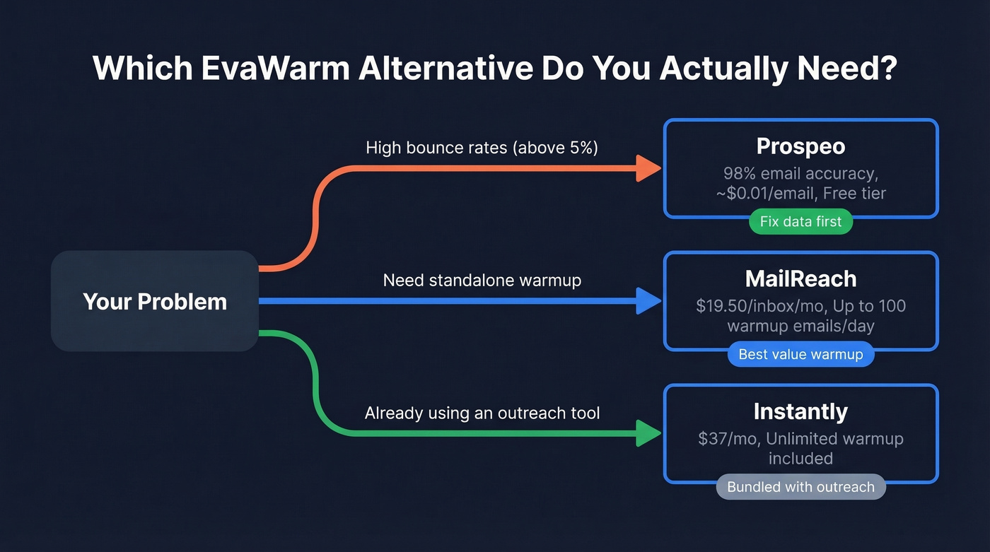 EvaWarm alternatives decision flowchart with top three picks
