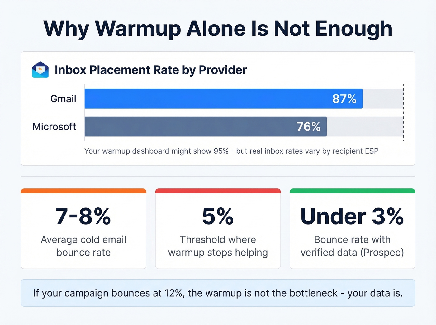 Bounce rate and inbox placement stats across ESPs