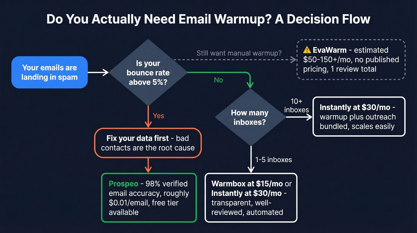 Decision flow for choosing warmup vs fixing data upstream