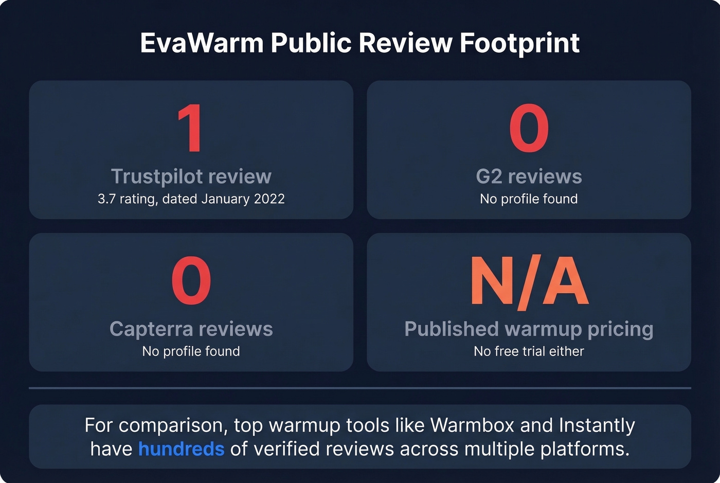 EvaWarm review footprint stat card showing sparse data