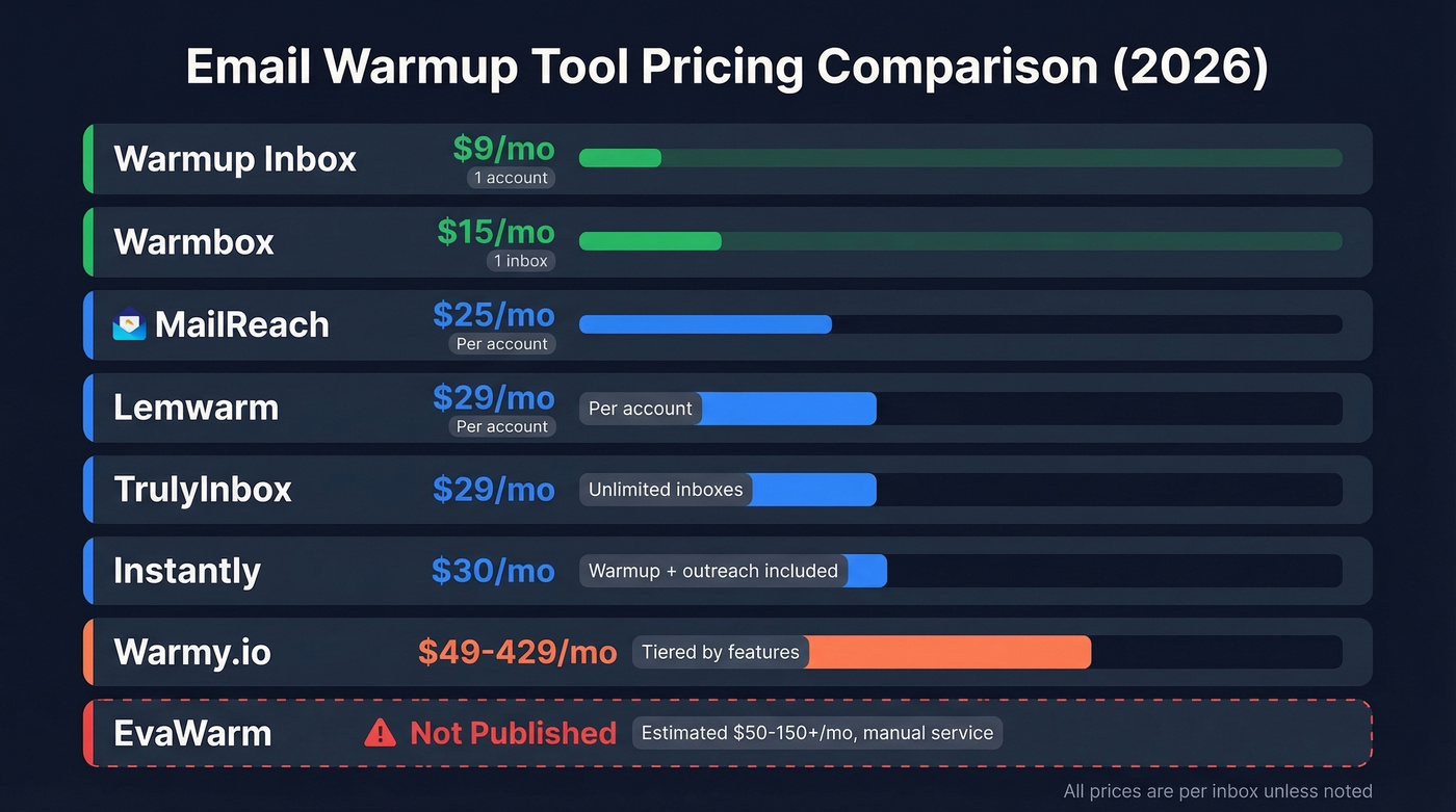 EvaWarm pricing comparison against warmup tool alternatives