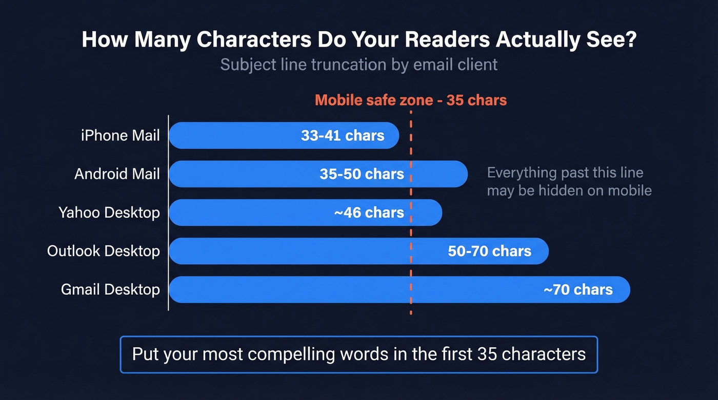 Email client subject line character truncation limits