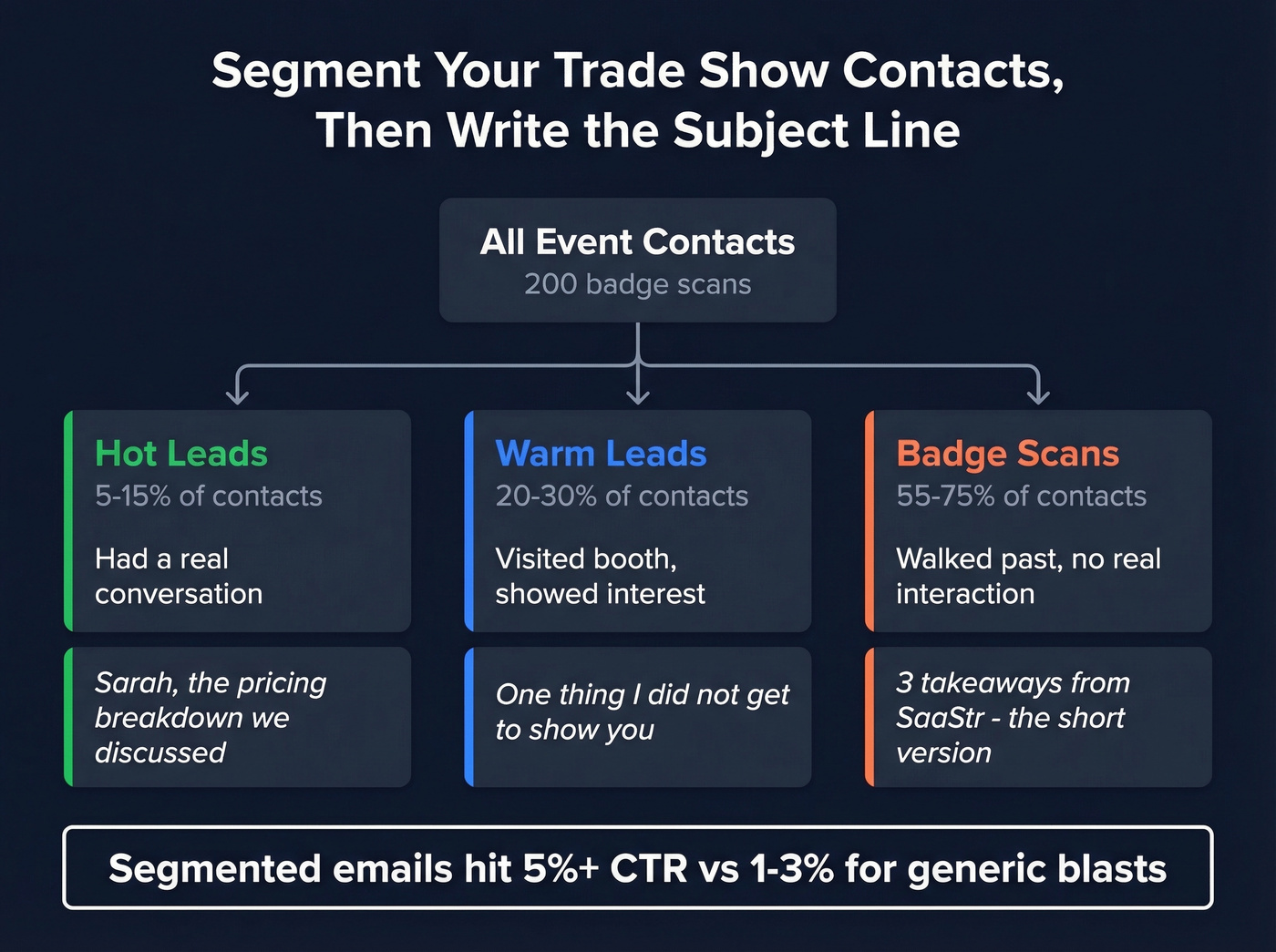 Trade show lead segmentation with matching subject lines