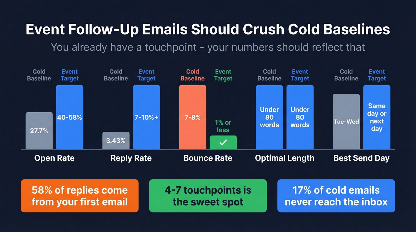Cold email vs event follow-up email benchmark comparison