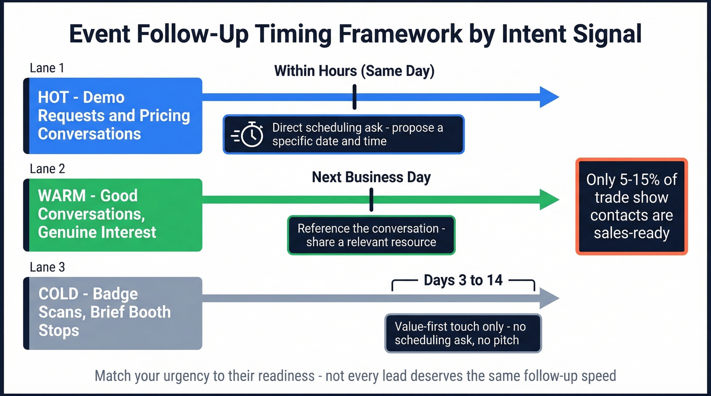 Event follow-up timing framework by lead intent level