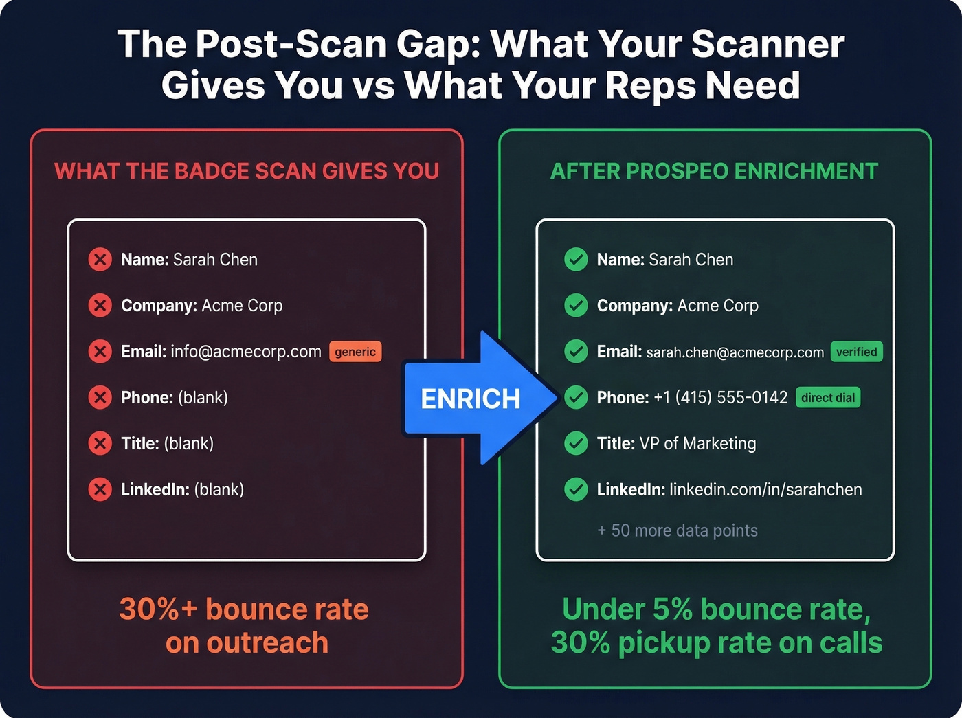 Before and after enrichment showing the post-scan data gap