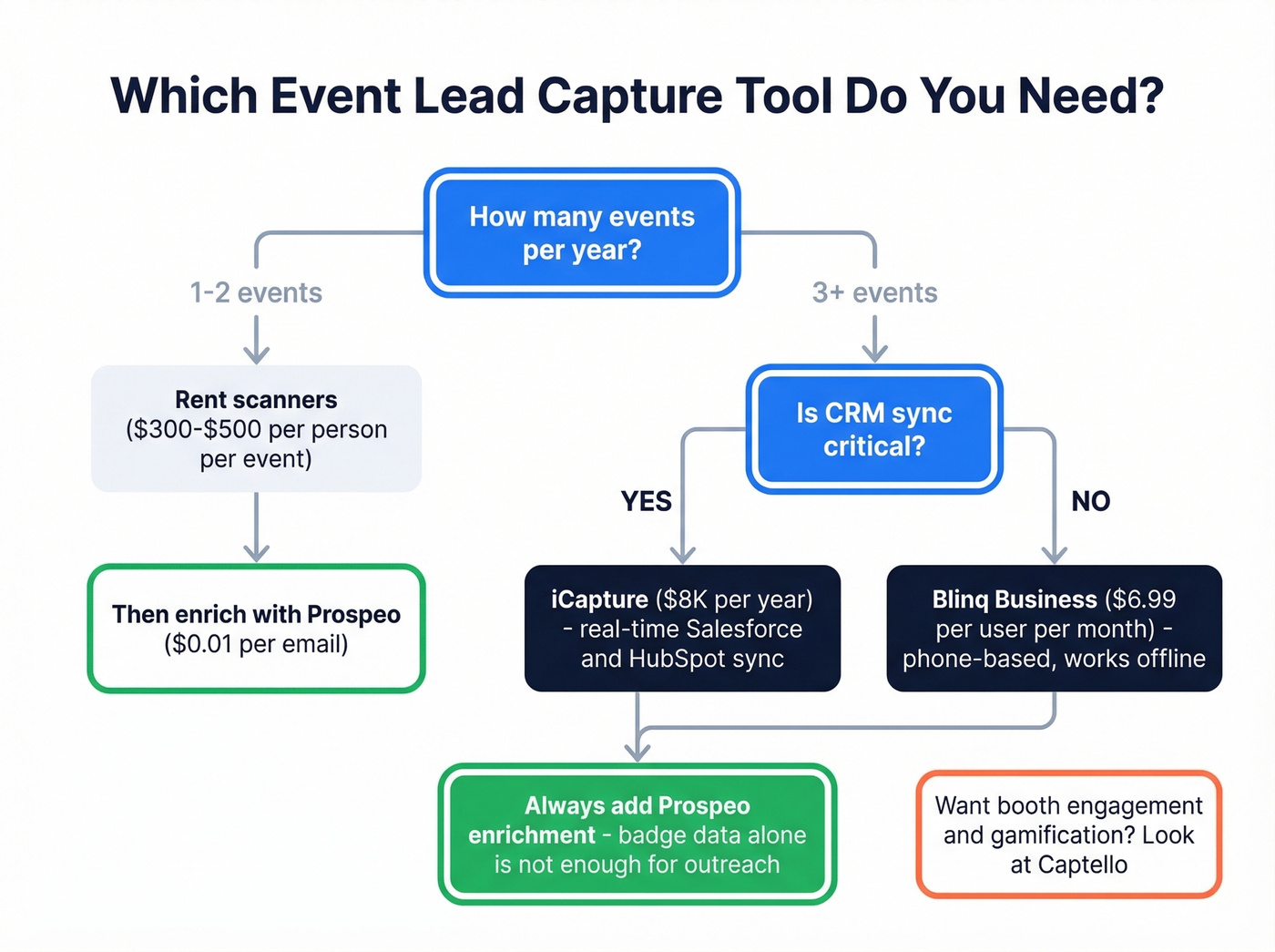 Decision tree for choosing the right event lead capture tool