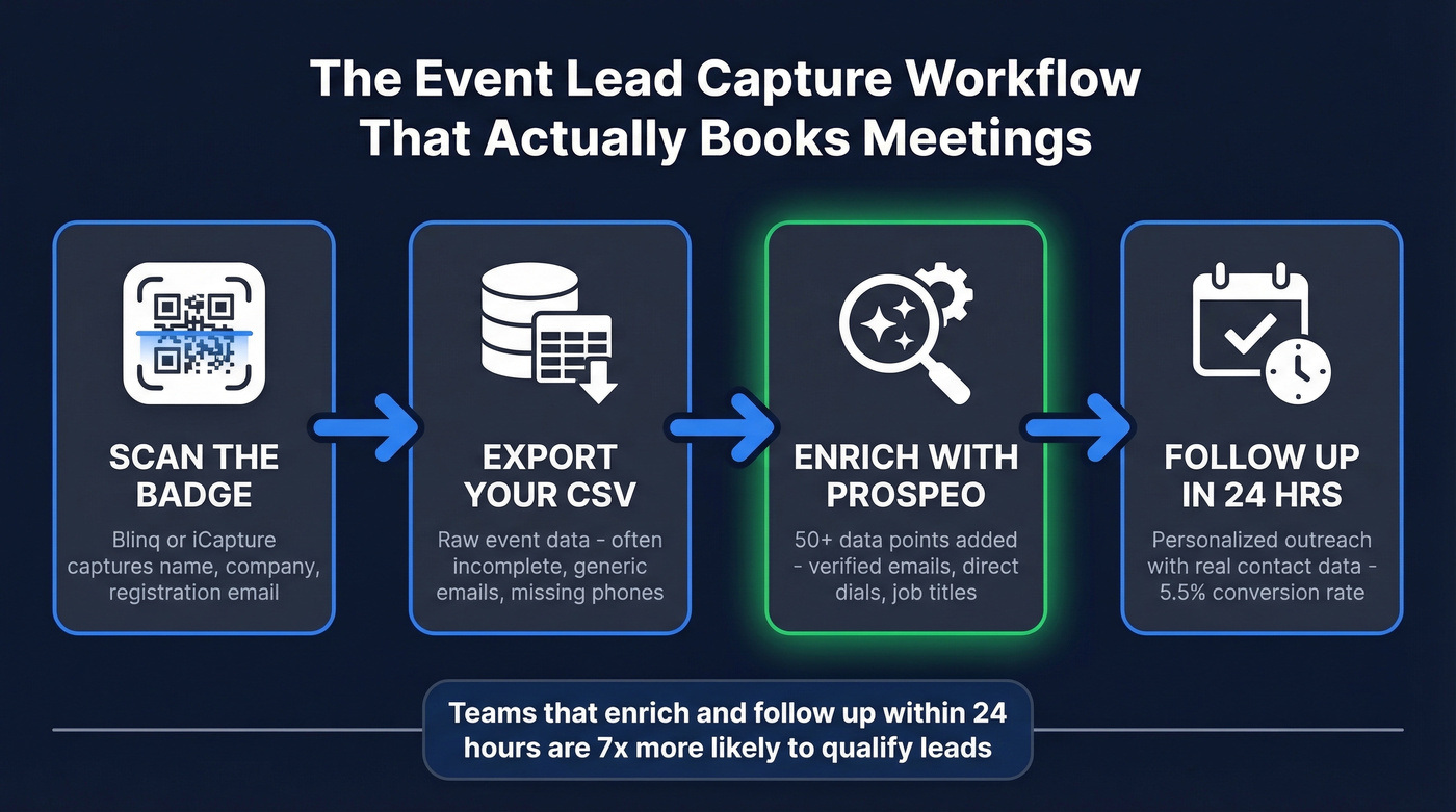 Event lead capture workflow from badge scan to booked meeting