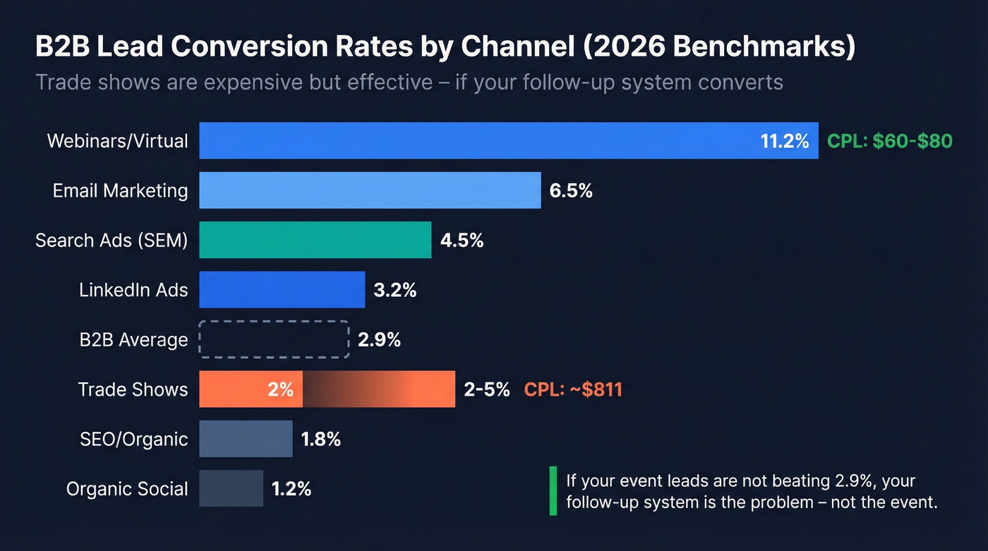 B2B lead conversion rates and CPL by channel comparison chart