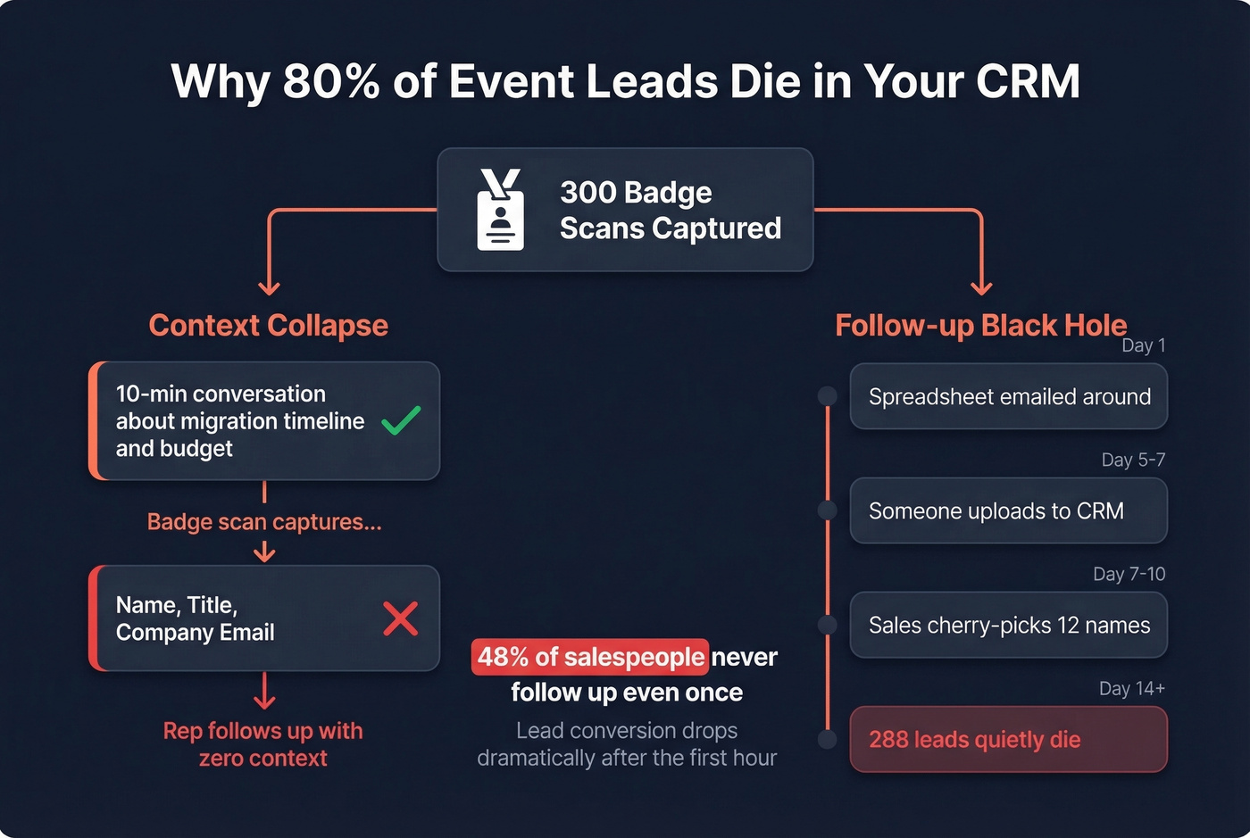 Two killers of event lead conversion diagram