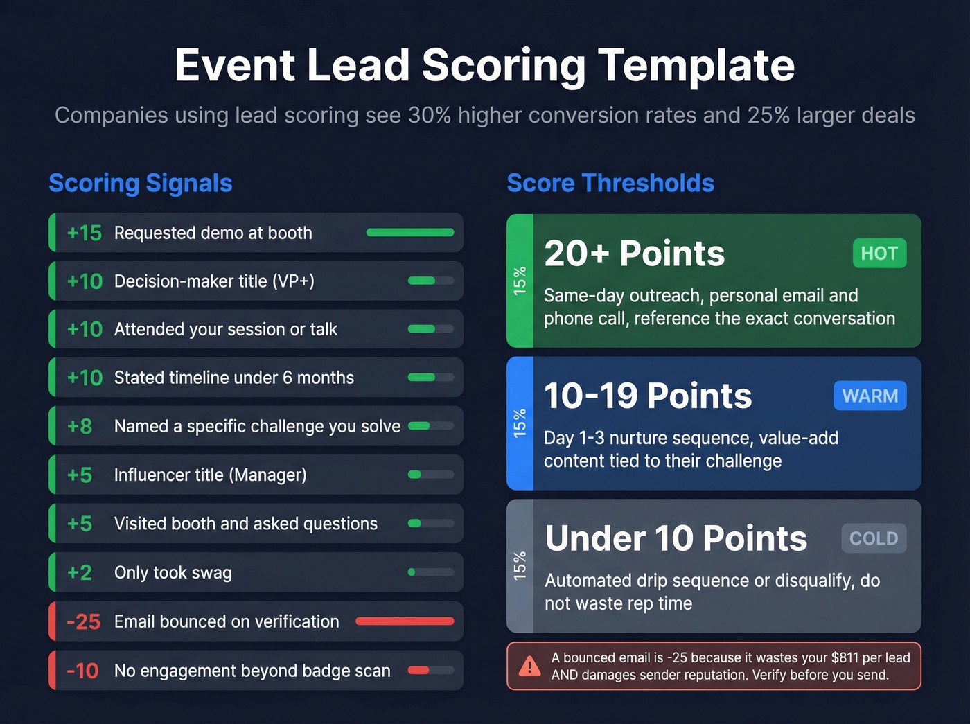 Visual event lead scoring template with point values and thresholds