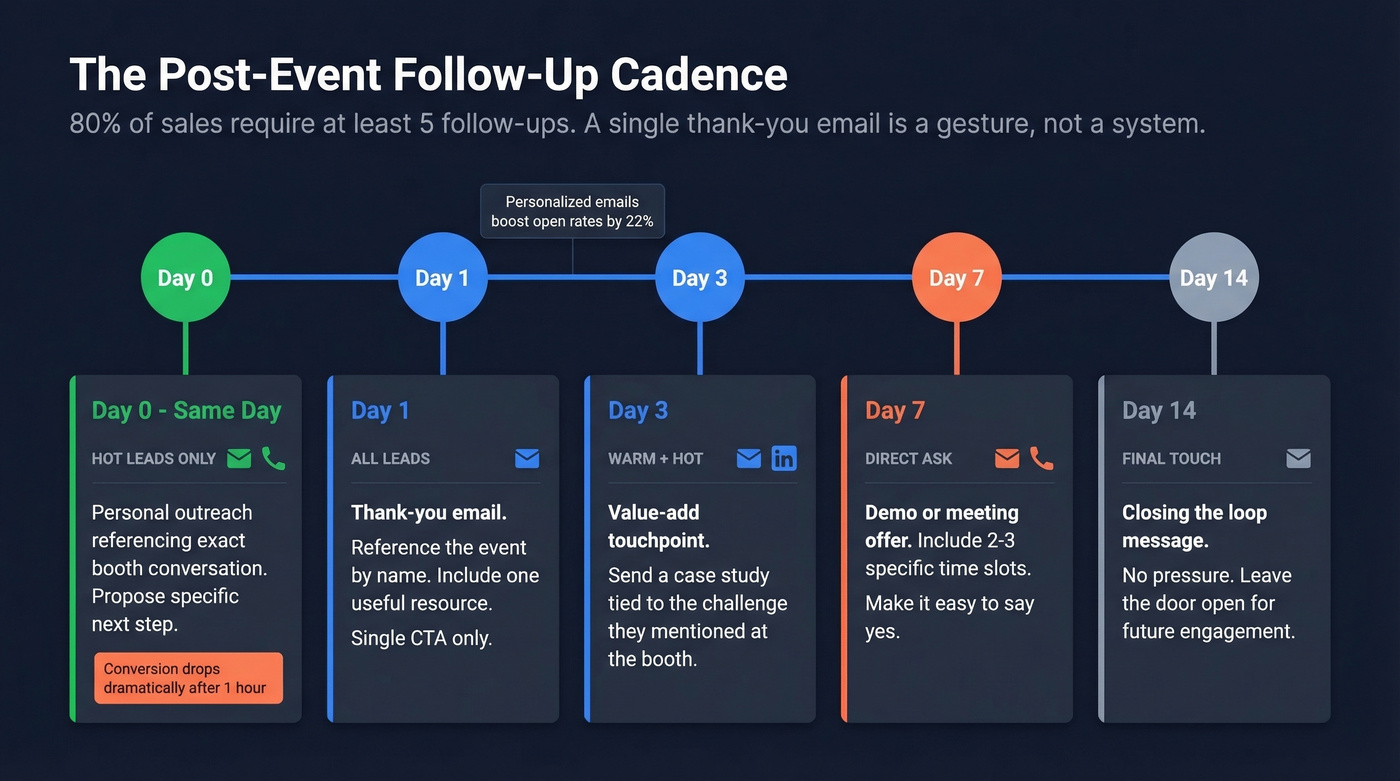 Post-event follow-up cadence timeline with channels and actions