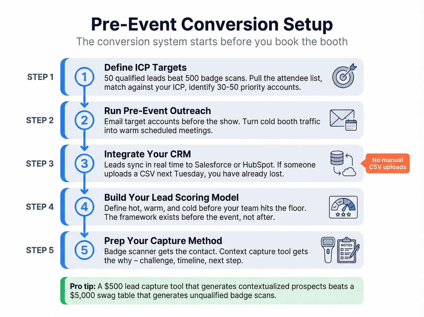Pre-event conversion setup checklist as a visual workflow
