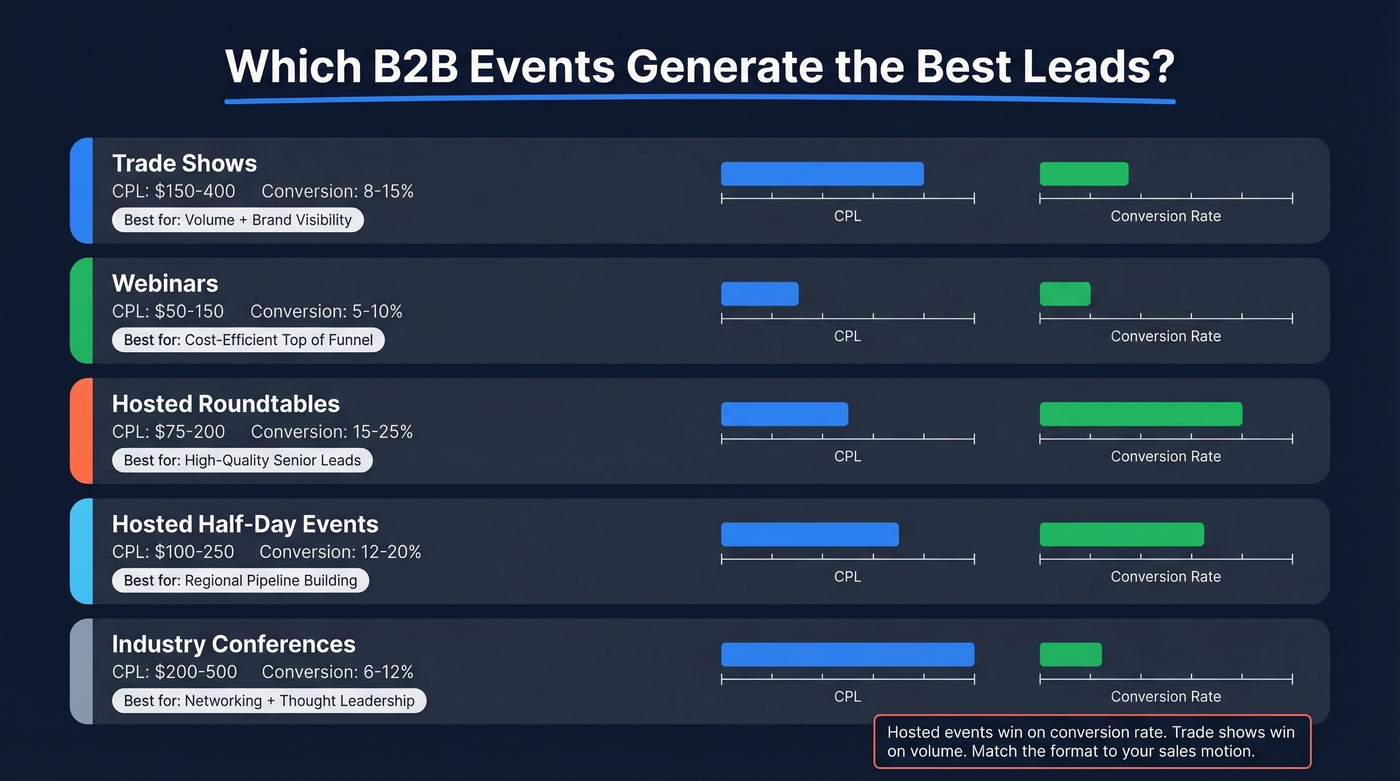 B2B event types compared by CPL and conversion rate