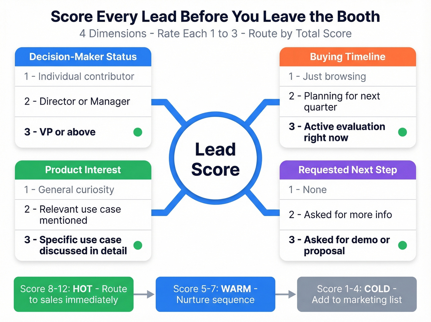 Event lead scoring framework with four dimensions