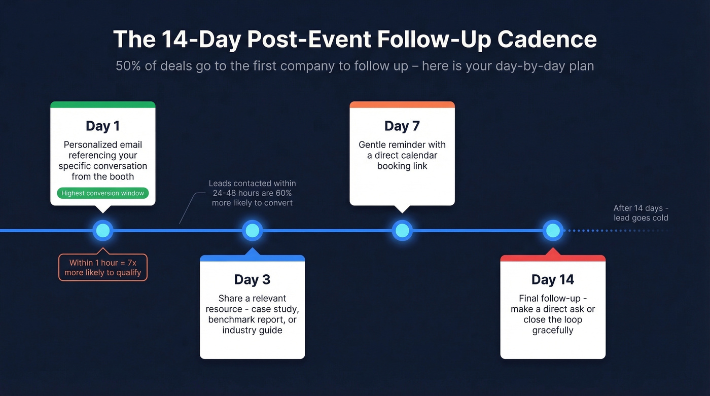 14-day post-event follow-up cadence timeline