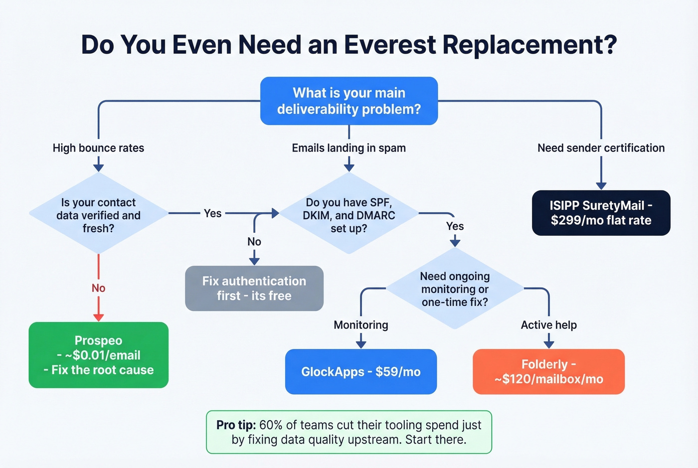 Decision flowchart to choose the right Everest alternative