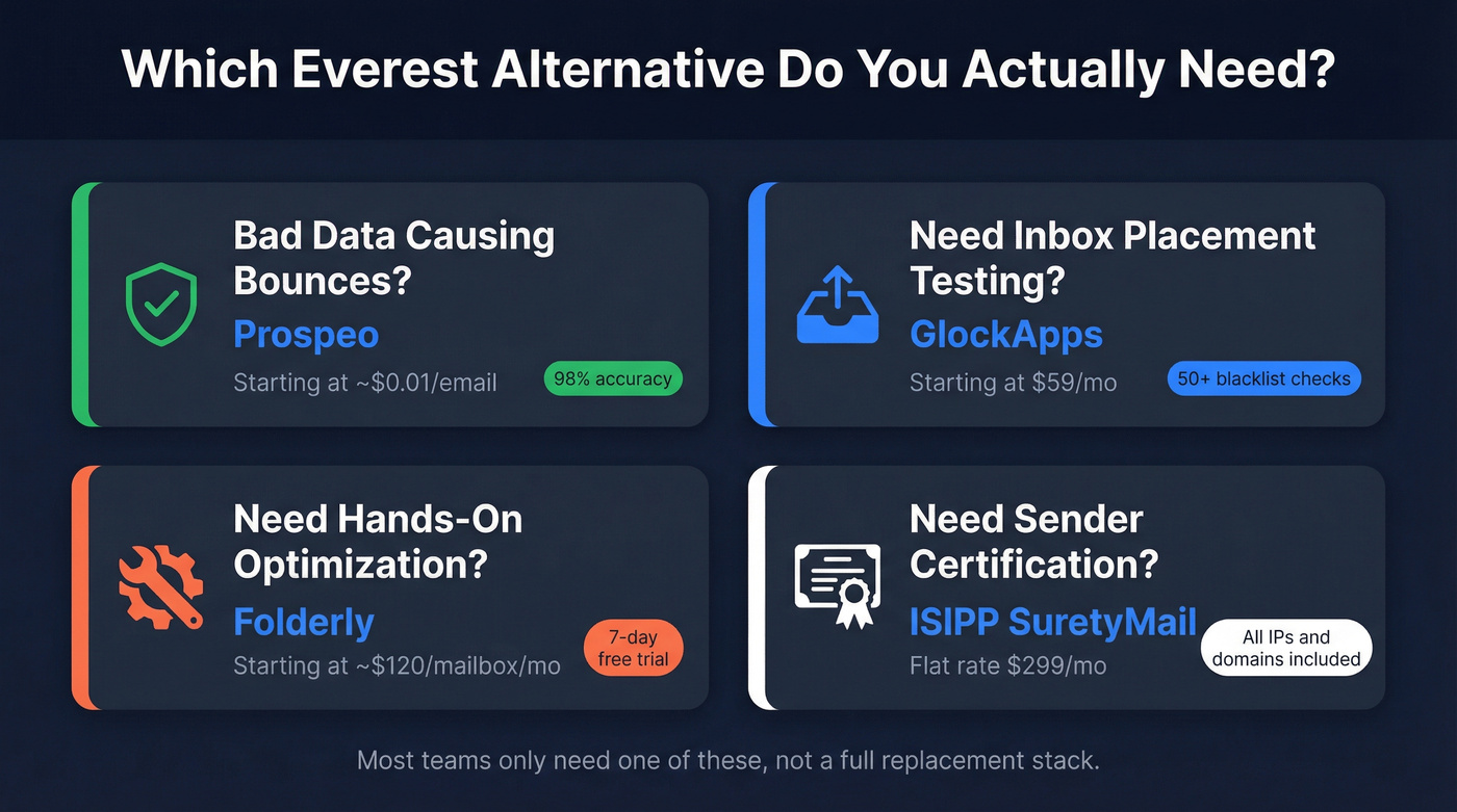 Quick-pick decision matrix for Everest alternatives by use case