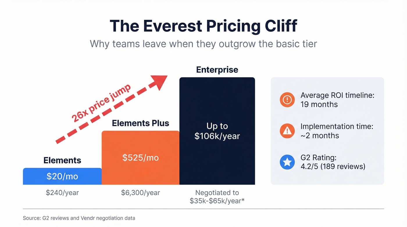Everest pricing cliff visualization from $20 to $106k per year