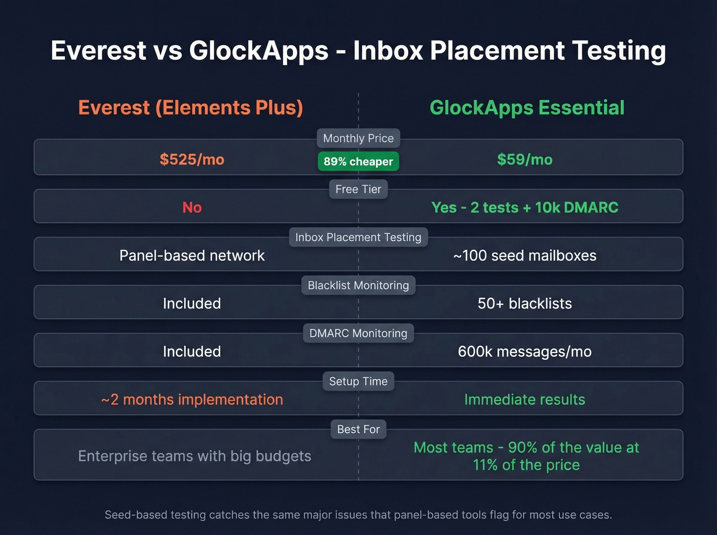 Head-to-head comparison of Everest vs GlockApps features and pricing