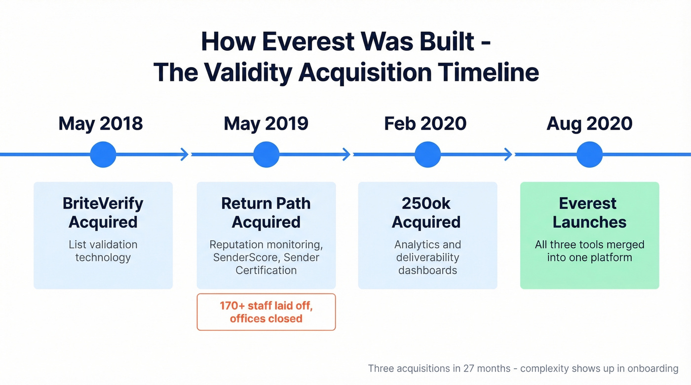 Everest acquisition timeline from BriteVerify to launch
