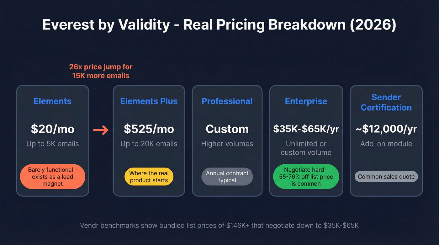 Everest by Validity pricing tiers breakdown visual