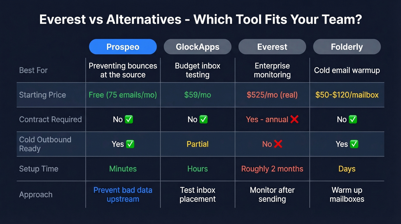 Everest vs alternatives comparison matrix chart