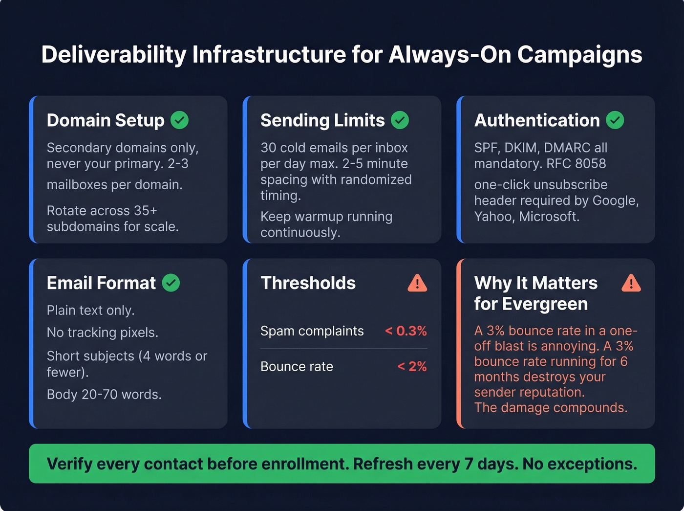 Cold email deliverability infrastructure checklist with thresholds