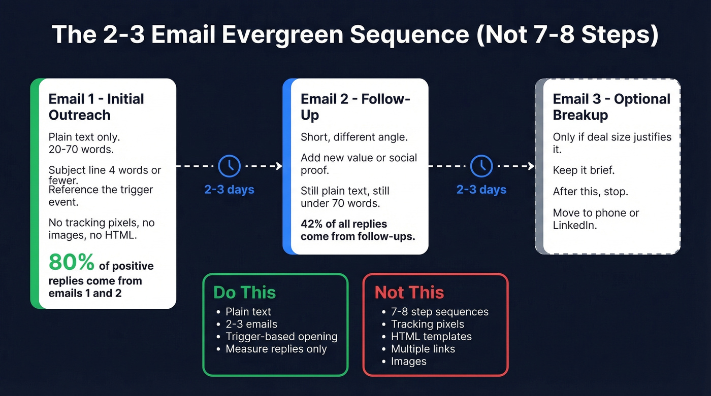 Optimal 2-3 email evergreen sequence structure with timing